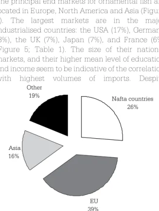Figure 5. Evolution of imports for the largest importers of ornamental fish in 2003. (Source: FAO Fishstat, 2005).