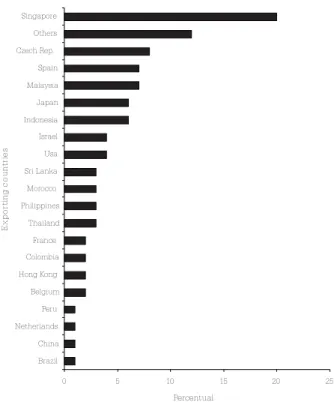 Figure 6. Principal exporting countries of ornamental fish in 2003. (Source: FAO Fishstat, 2005).)