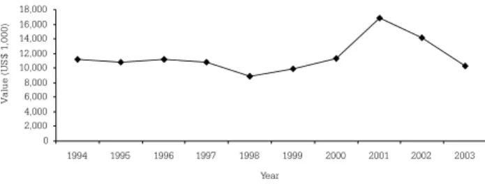Figure 7. Total value of ornamental fish exports from Amazonian countries. (Source: FAO Fishstat, 2005)