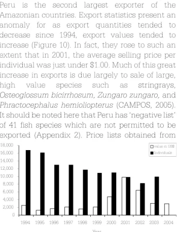 Figure 11. Evolution of exports of ornamental fish from other Amazonian countries. (Source: FAO Fishstat, 2005).