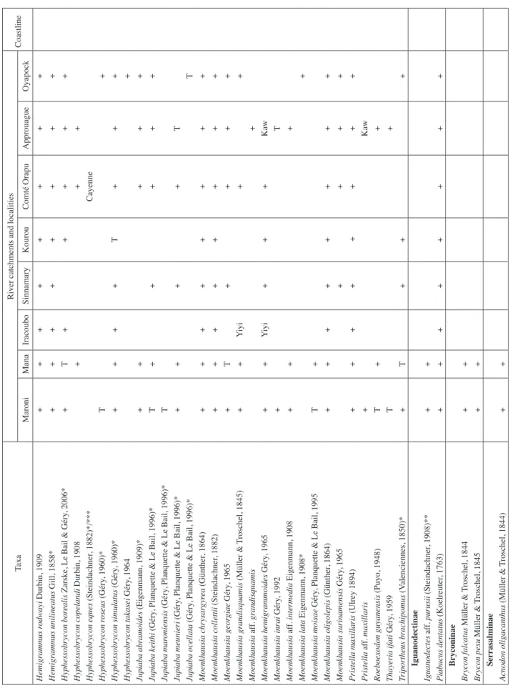 Table I. - Continued. TaxaRiver catchments and localitiesCoastline MaroniManaIracouboSinnamaryKourouComté OrapuApprouagueOyapock Hemigrammus rodwayi Durbin, 1909++++++++ Hemigrammus unilineatus Gill, 1858*++++++++ Hyphessobrycon borealis Zarske, Le Bail &a