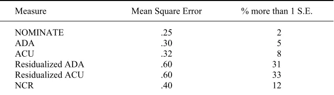 Table 3. Mean Squared Error and Percent of Cases Falling Out of Confidence Interval 