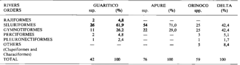 Tableau 4. Espèces de poissons accompagnants trouvées pendant  le chai ut age du fond  d e la rivière Guaritico