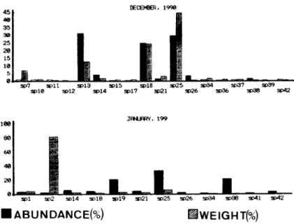 Fig. 5 c. Relative abundance  a n d biomass of fish species for December (1990)-January (1991) (codes on Table 2)