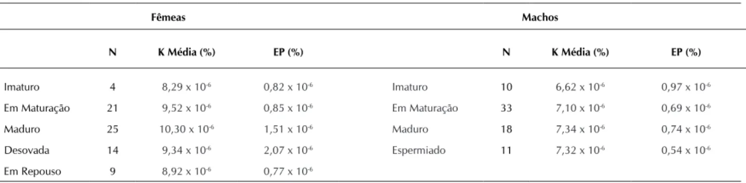 Table 2 – Average values of the allometric condition factor (K) of the maturation stages of female and male specimens of Cichla monoculus