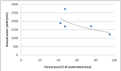 Fig. 4  Measured water yield from various pine area at Kedungbulus sub watershed in 2015  