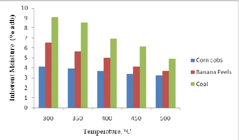 Fig. 2  Influence of  temperature of carbonization on the inherent moisture   of carbonized corn cobs, carbonized banana peels  and carbonized fine coal waste  