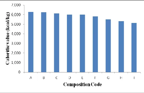 Fig. 5  Influence  of  temperature of carbonization on the fixed carbon  of  carbonized corn cobs, carbonized banana peels  and carbonized fine coal waste  