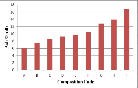 Fig. 9 Influence of carbonized corn cobs, carbonized banana peels  and carbonized fine coal waste composition (%w/w) on volatile matter content of biobriquette  