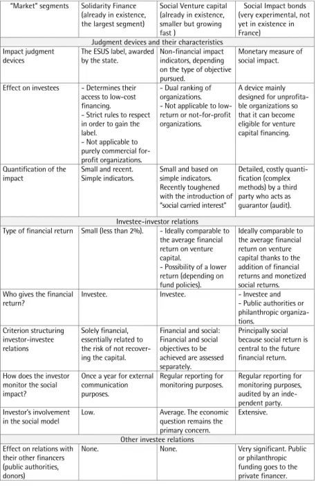 Table 2:  Segments of Impact Investing, Judgment Methods and Coordination  Regimes in France  
