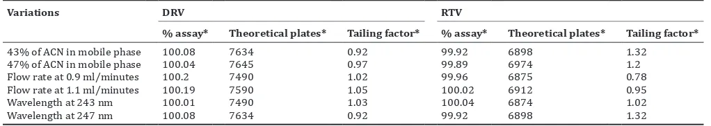 Table 6: Robustness data of DAR and RTV