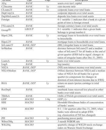 Table 1: Variables used in panel regression