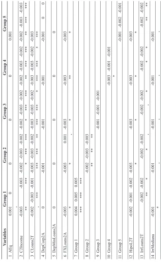 Table 6: Estimation of regression for NII