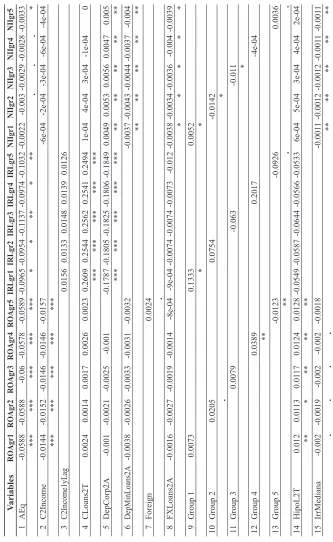 Table 7: Estimation by Hausman-Taylor method