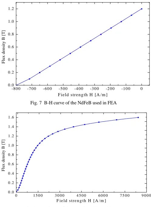 Fig. 8  B-H Curve of the Somaloy 700 used in FEA 