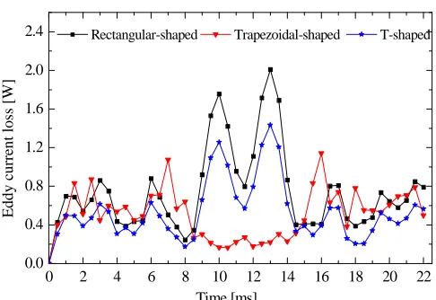 Fig. 13  Eddy current distribution in translator magnets of trapezoidal-Shaped PM motor 