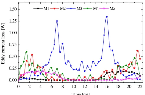 Fig. 16  Variation of eddy-current losses in four segments PM rings of the three proposed TLPMMs   