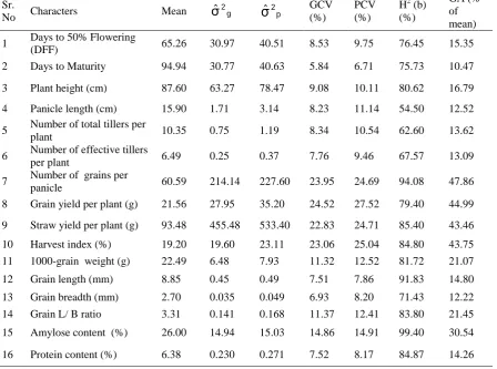 Table 1. Analysis of variance for sixteen characters in 44 upland rice genotypes 