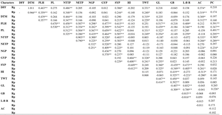 Table 3. Genotypic and phenotypic correlation between yield and other traits of upland rice under study 