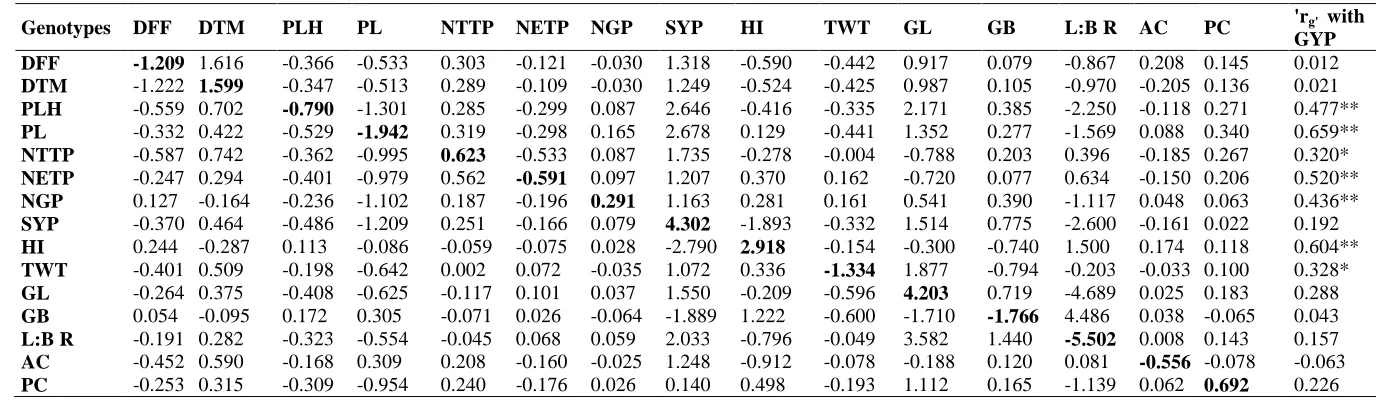 Table 4 .  Path coefficient analysis showing direct and indirect effects of various traits on grain yield per plant in upland rice