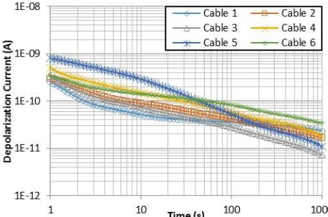 Fig. 10  Polarization and depolarization currents measurements for Cable 4  