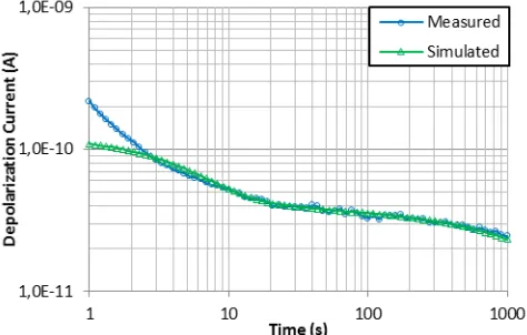 Fig. 18  Comparison between measured and simulated depolarization  currents for Cable 1, with n = 5  