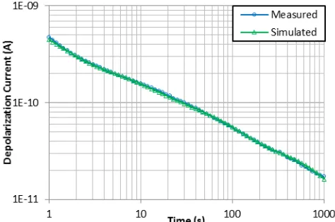 Fig. 23  Comparison between measured and simulated depolarization  currents for Cable 5, with n = 5  