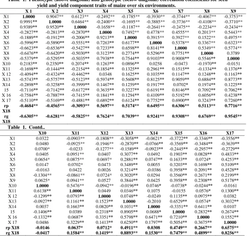 Table  1.  Phenotypic (above diagonal) and genotypic (below diagonal) correlation coefficients for seed yield and yield component traits of maize over six environments