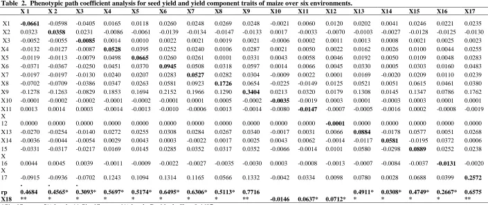 Table  2.  Phenotypic path coefficient analysis for seed yield and yield component traits of maize over six environments