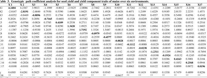 Table  3.  Genotypic  path coefficient analysis for seed yield and yield component traits of maize over six environments