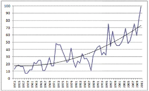 Figure 1. U.S. Disaster Presidential Declarations Per Year, 1953-2011 (data from FEMA) 