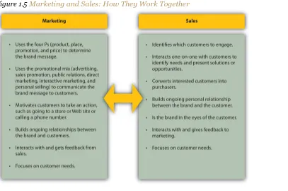 Figure 1.5 Marketing and Sales: How They Work Together 