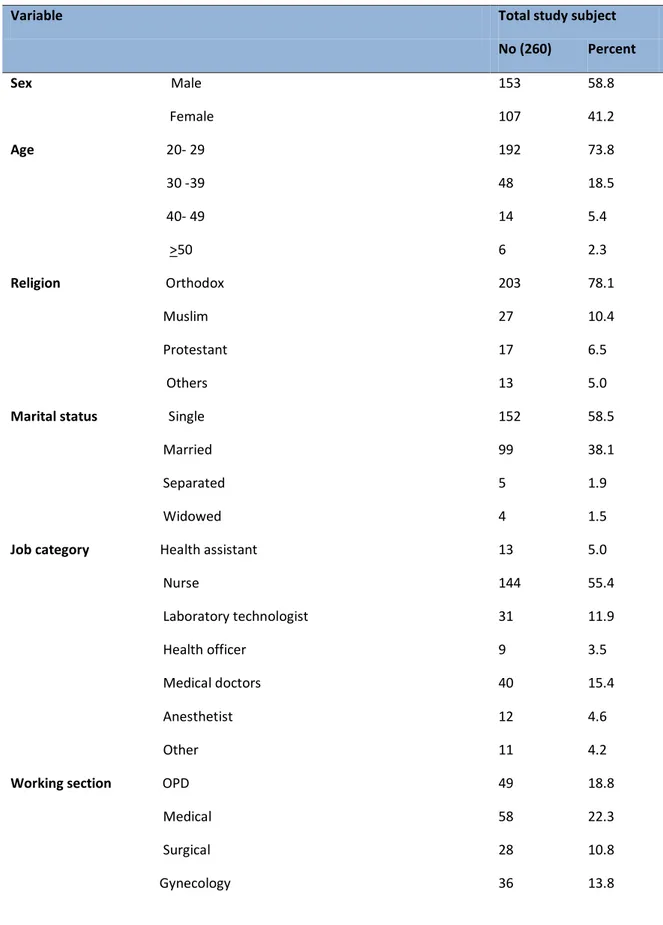 Table 1. Socio demographic characteristics of healthcare workers in Gondar town healthcare facilities, Ethiopia, May  2011