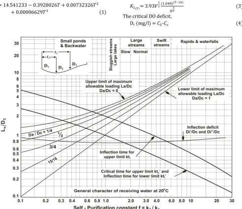 Figure 2: The monograph of allowable BODu loading of the receiving waters, [29].    