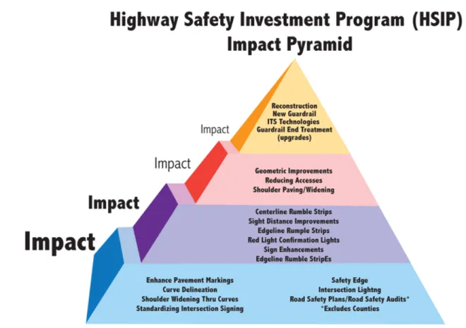 Figure  1  explains MnDOT’s approach to spending HSIP funds. 