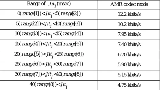 Table  Ⅲ. Initial range for AMR codec mode assignment  Range of 