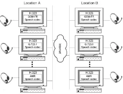Fig. 5  Experimental setup for voice transmission over Internet 