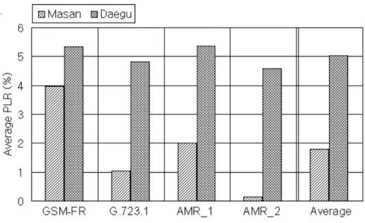 Fig. 6  Average PLR for experiment #1 