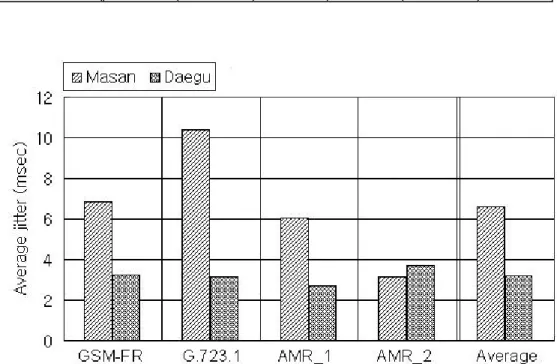 Table  Ⅴ shows the average interarrival jitter for each trial. The overall average interarrival jitter  for three trials depending on the type of used speech codecs is shown in Fig