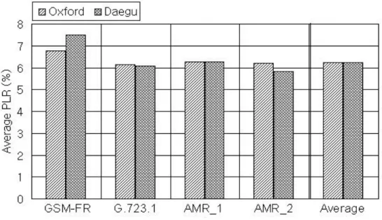 Fig. 8 shows the overall average PLR for three trials at each party depending on the used speech  codecs