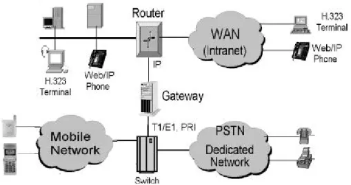 Fig. 1  Structure of VoIP based on integrated service 