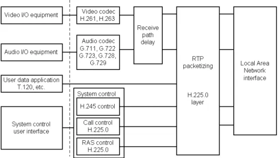Fig. 2  Structure of H.323 terminal 