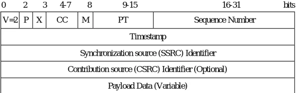 Fig. 3 shows the format of the RTP header[11]. The header format of RTP is designed to support  different types of payloads, such as the ITU-T G.711 audio standard, and the JPEG video standard