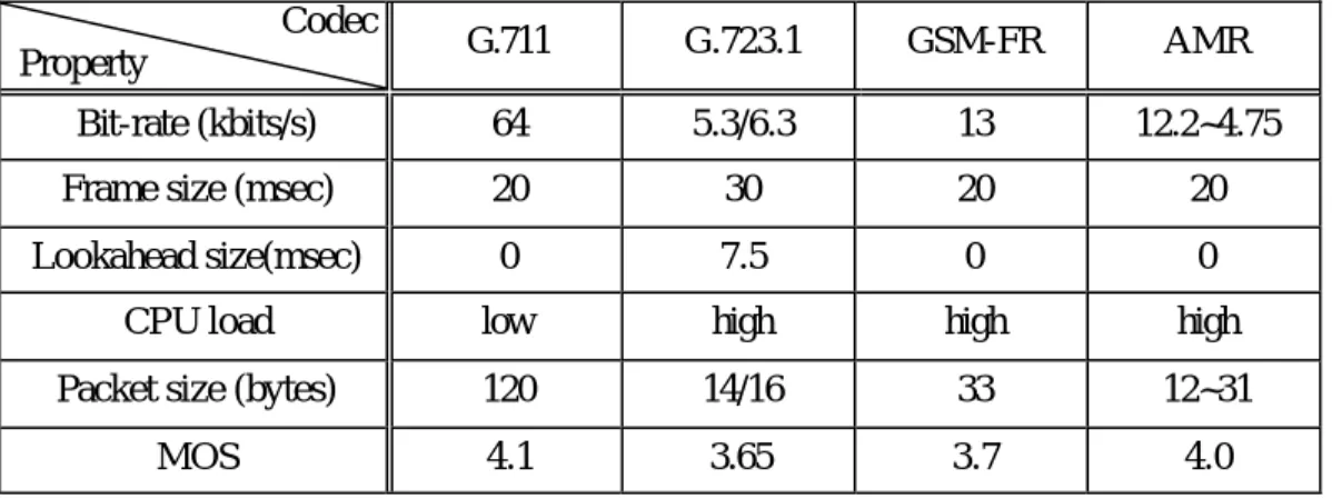 Table  Ⅰ. Properties of some speech codecs  Codec 