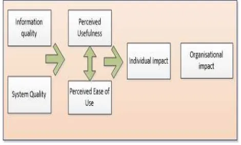 Fig. 2  D&M IS Success Model (DeLone and McLean, 1992) 