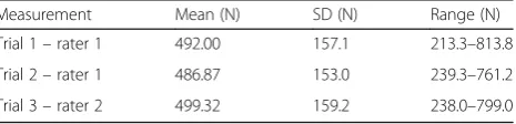 Table 1 Maximal isometric knee extensor strengthmeasurements for each trial and each rater