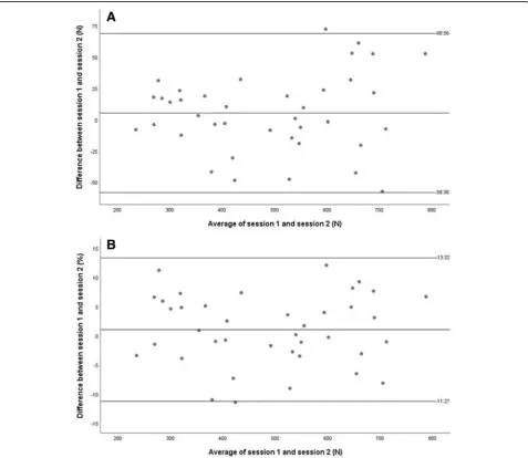 Fig. 2 Bland and Altman plot for intra-rater measurements. (a) The mean difference and limits of agreement (LOA) between the maximum kneeextensor strength measurements, (b) The mean difference (%) and LOA (%) between the maximum knee extensor strength measurements