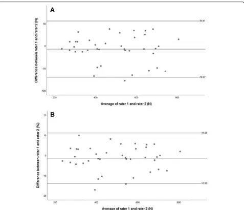 Fig. 3 Bland and Altman plot for inter-rater measurements. (extensor strength measurements, (a) The mean difference and limits of agreement (LOA) between the maximum kneeb) The mean difference (%) and LOA (%) between the maximum knee extensor strength measurements