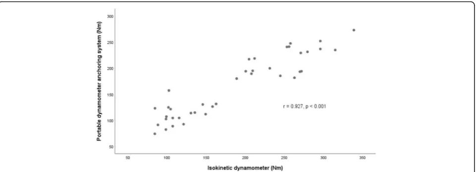 Fig. 4 Correlation between maximal voluntary knee extensor torque obtained using the portable anchoring system and isokinetic dynamometer.r: Pearson correlation coefficient
