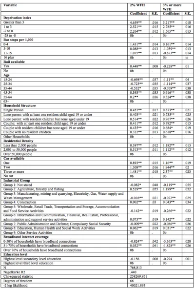 Table 4 Results of the multinomial logit model  